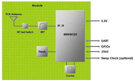 Schéma de principe - Murata Module Type ABR Wi-Fi® 11b/g/n + MCU